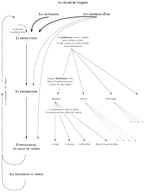 Schéma économie du cinéma