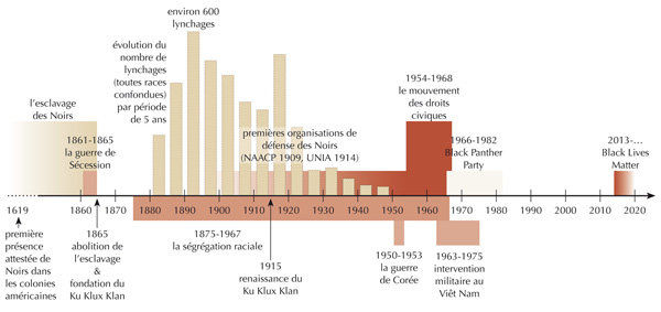 Ligne du temps