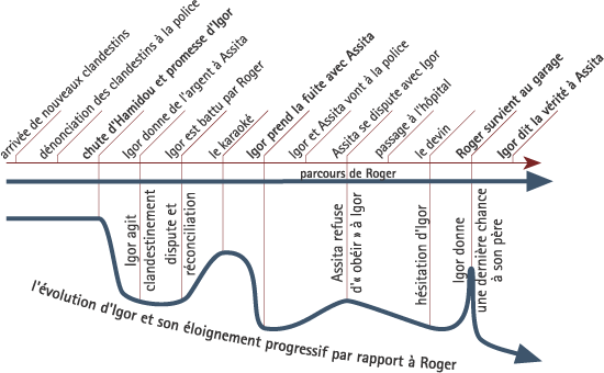 Schéma de l'éloignement entre Igor et son père