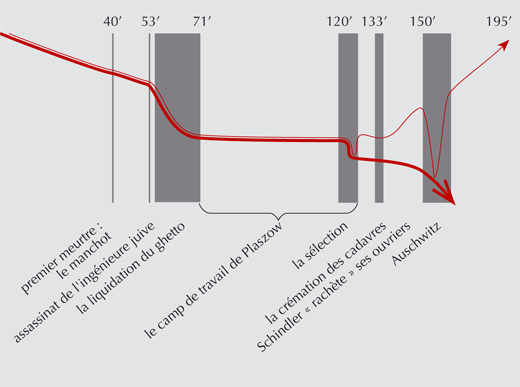 Schéma du film