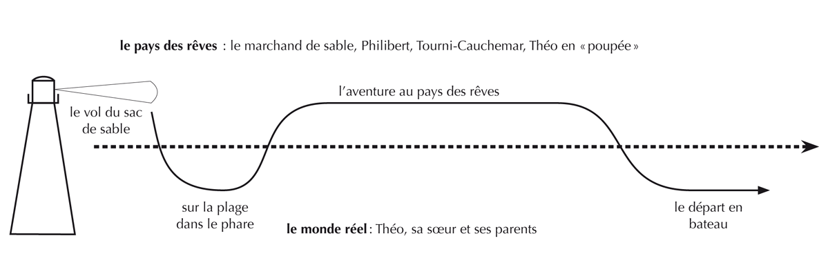 Le Marchand de sable, quand le rêve tourne au cauchemar