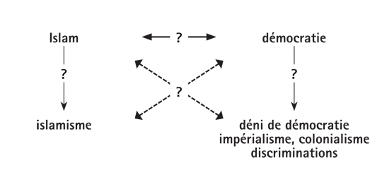 Schéma islam islamisme